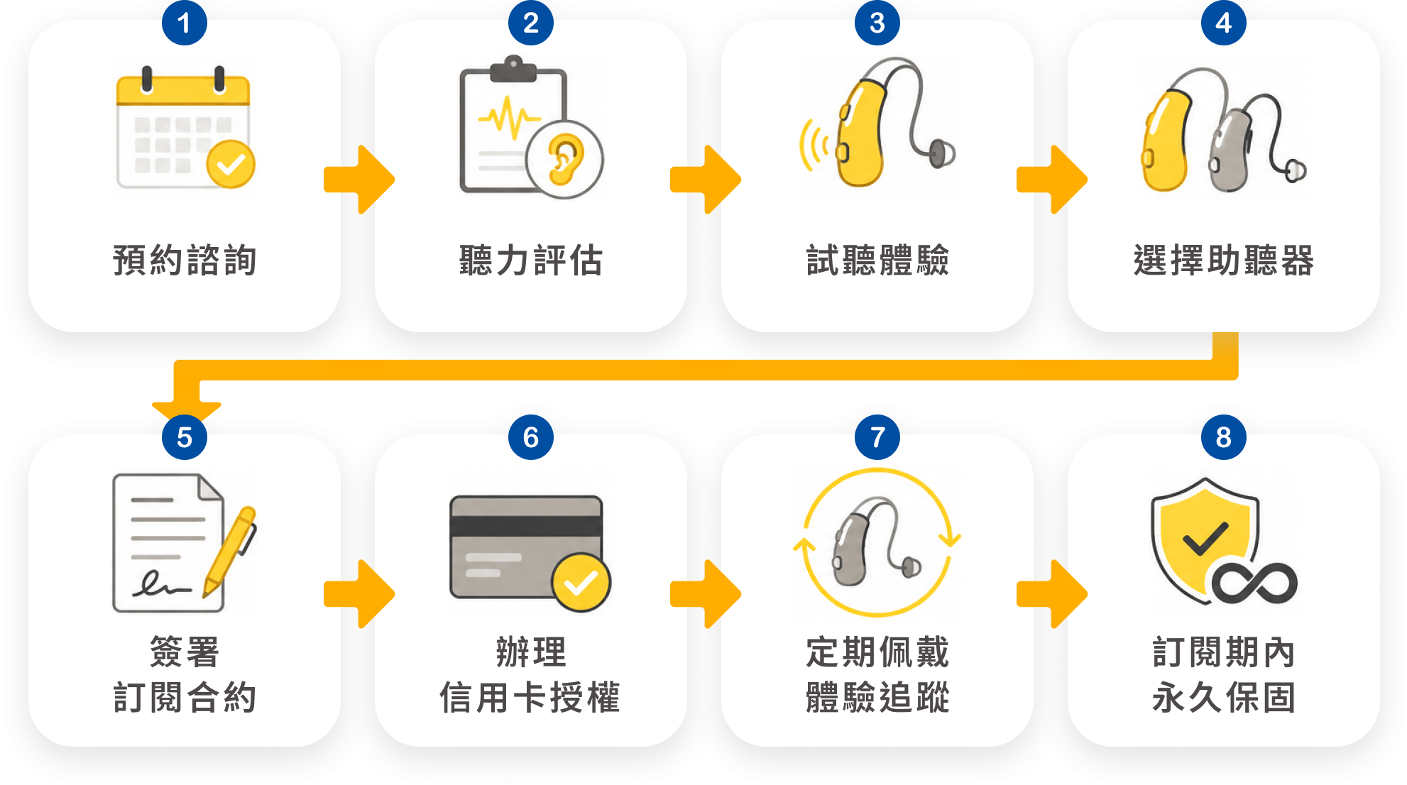 訂閱制服務流程