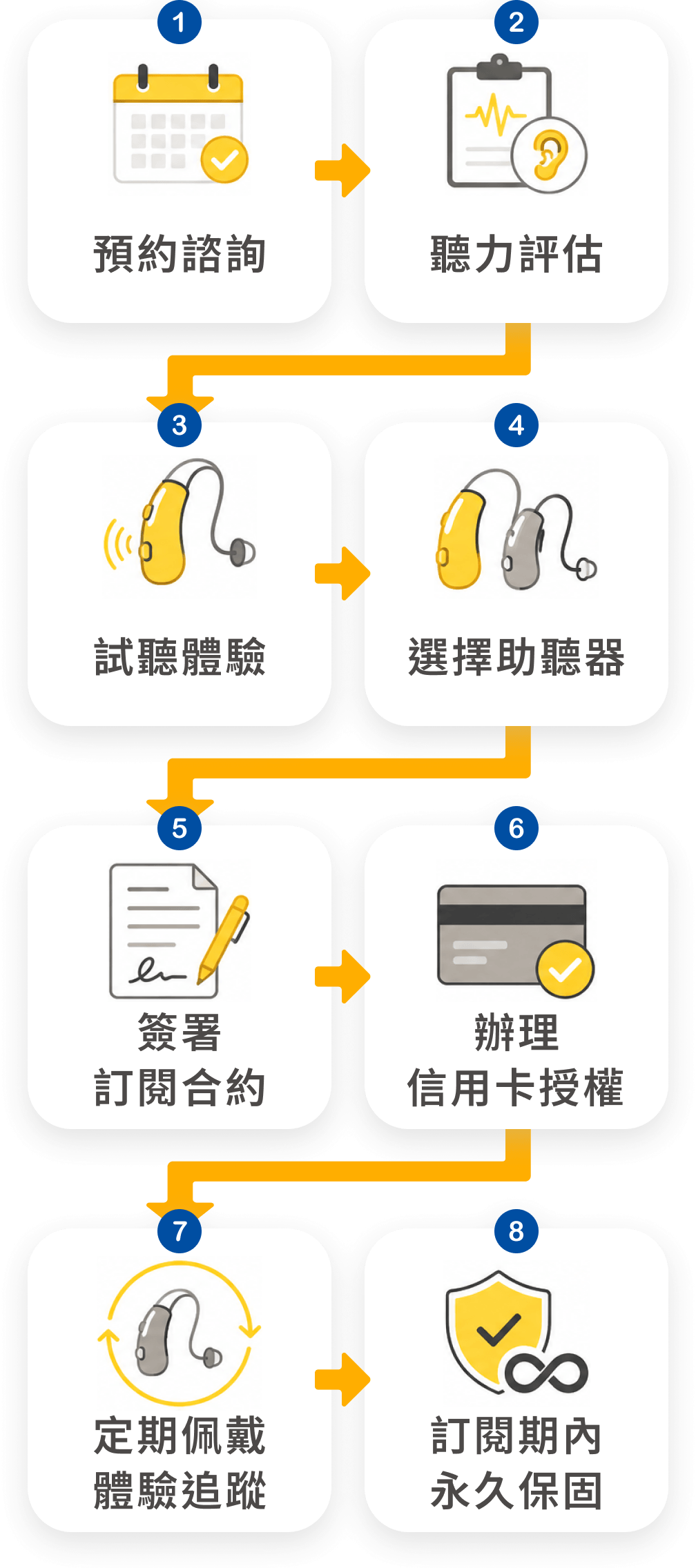 訂閱制服務流程