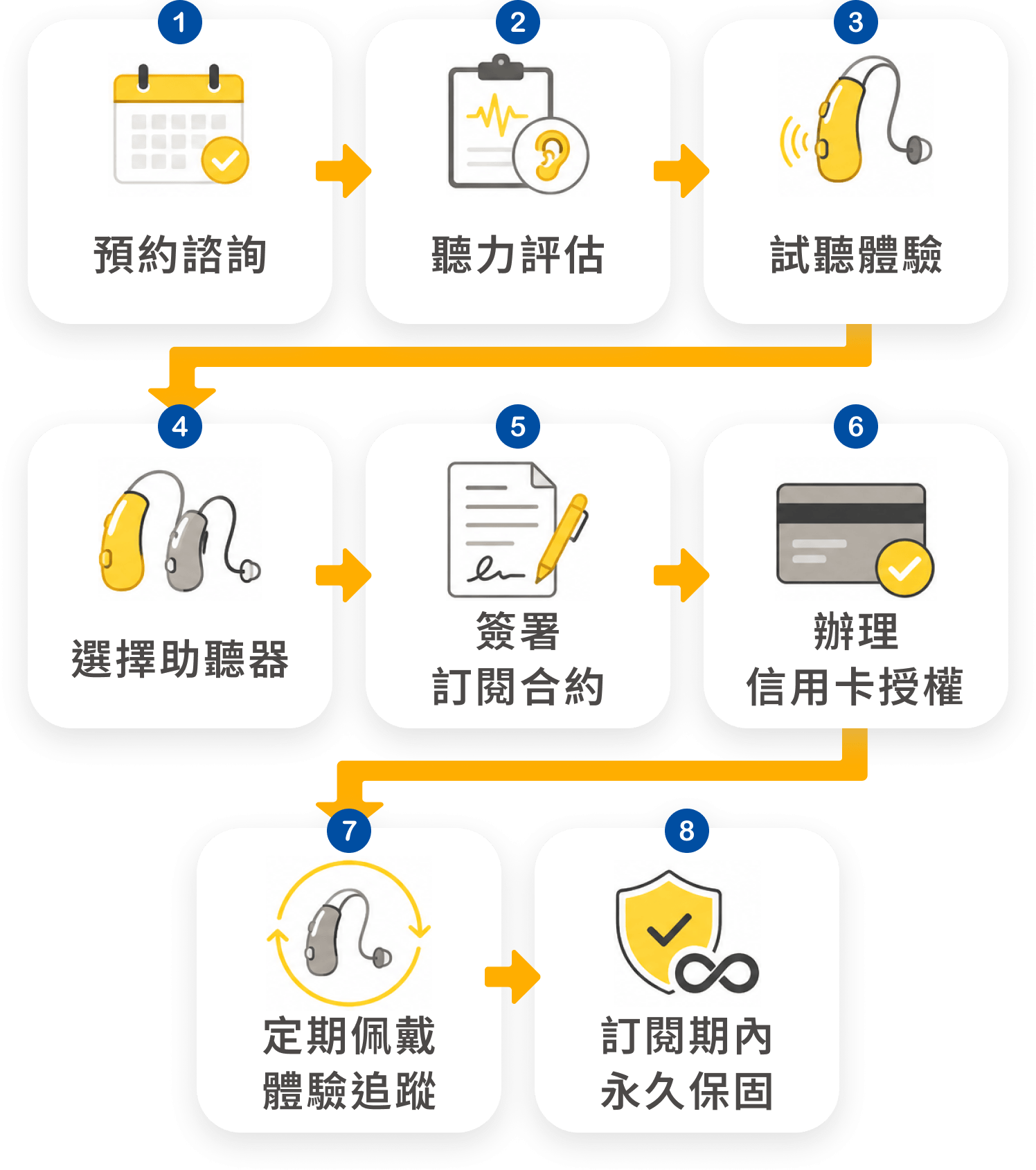 訂閱制服務流程