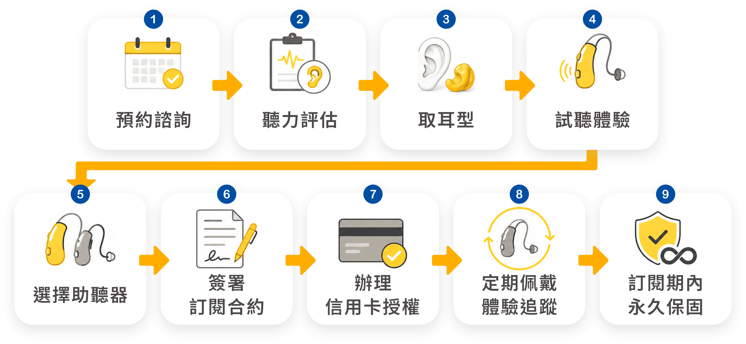 訂閱制服務流程
