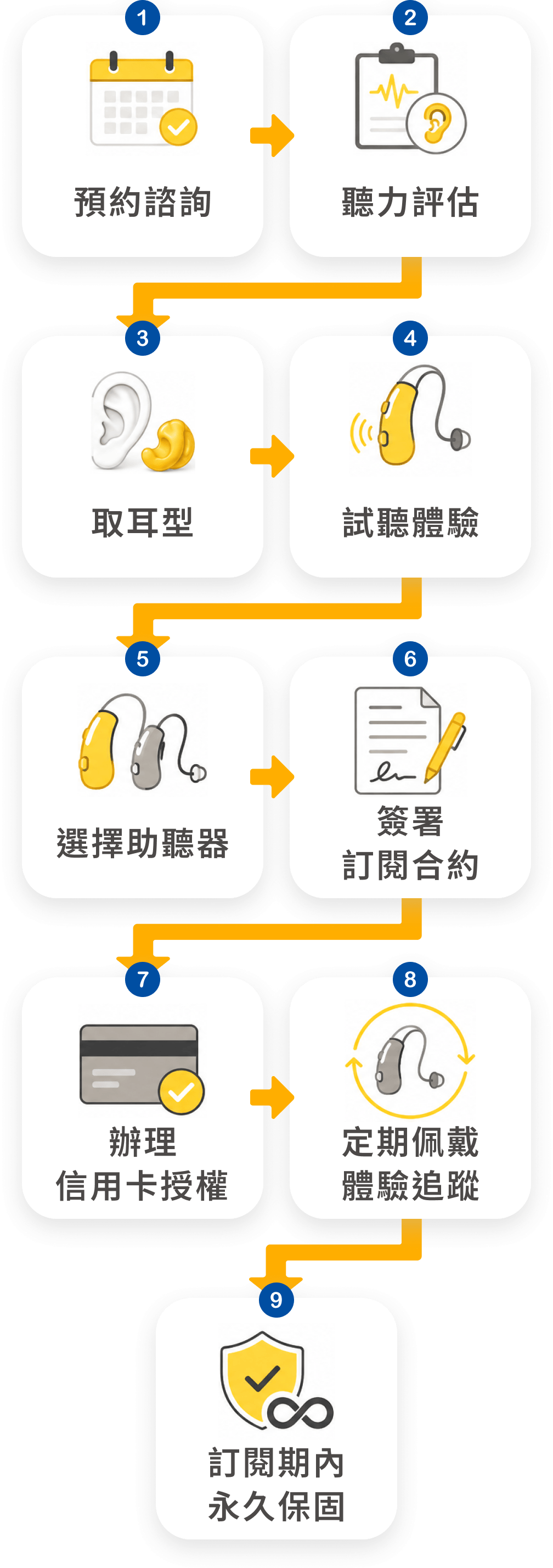 訂閱制服務流程