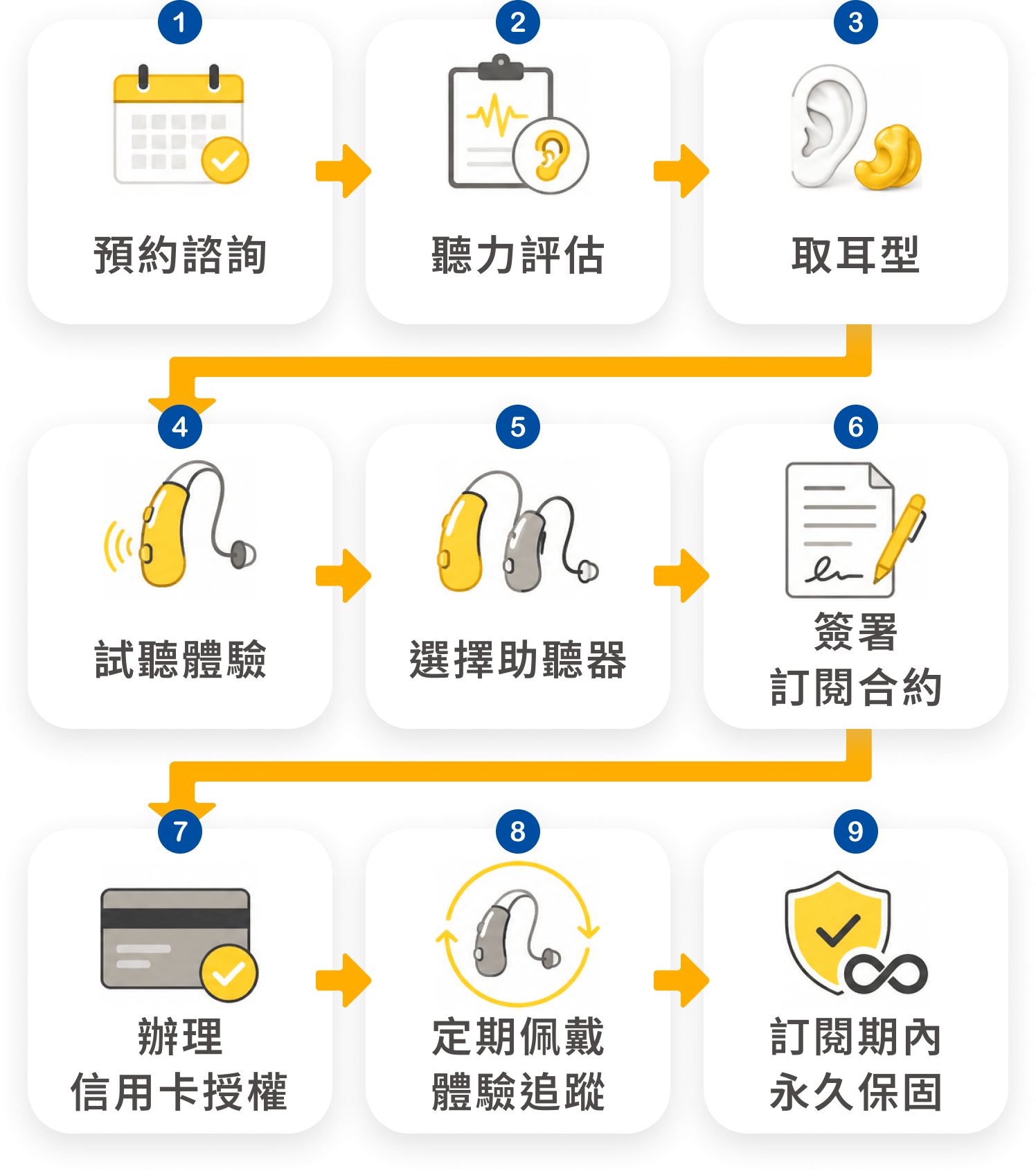 訂閱制服務流程